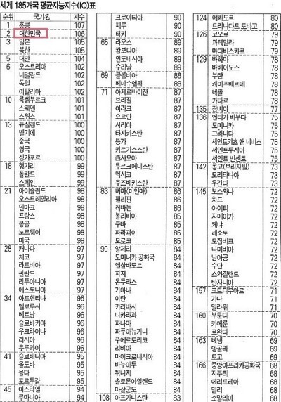 전세계 아이큐 순위 | 인스티즈