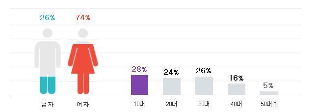 댓글비율로 알아본 구르미 vs 달의연인 vs 임진왜란 주시청층.jpg | 인스티즈