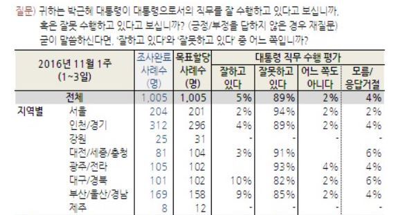 박근혜 대통령 호남 지지율.jpg | 인스티즈