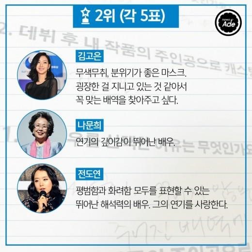 예비 드라마 작가 100명이 뽑았다! 최고의 배우 | 인스티즈