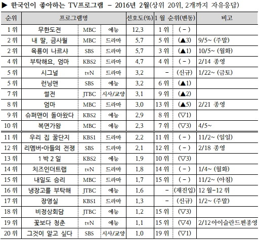 2016년 월별 가장 인기있던 tv 프로그램들.jpg | 인스티즈