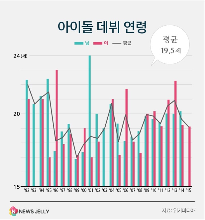 아이돌 평균 데뷔나이 | 인스티즈
