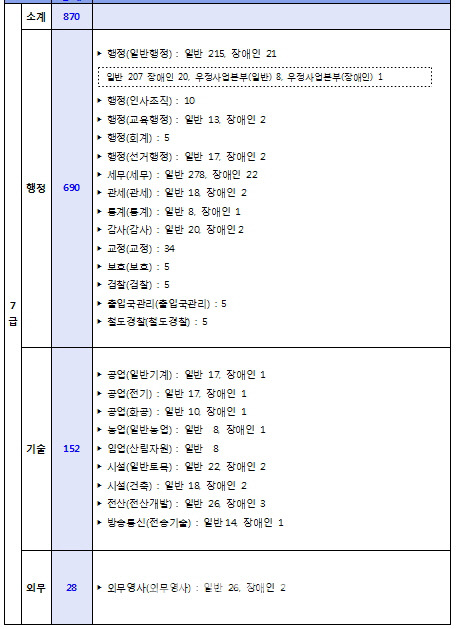 2016년 7 9급 공무원 직렬별 채용인원.jpg | 인스티즈