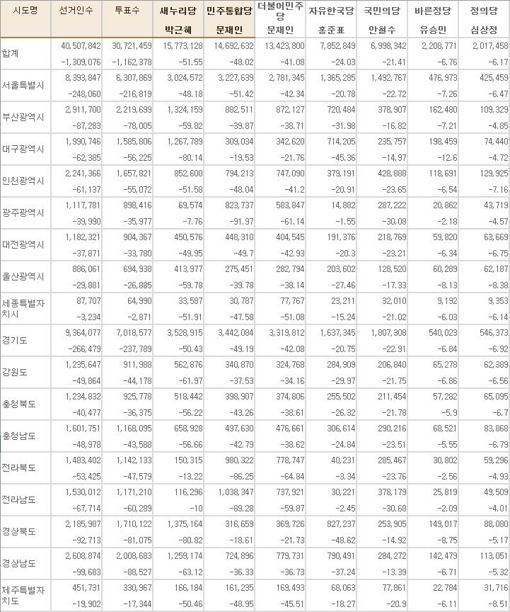 지난 대선과 득표율 비교.jpg | 인스티즈