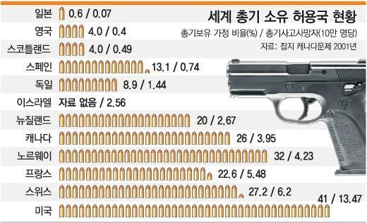 한국에서 총기소지 합법화되면 치안 남미수준까지 간다 vs 그 정도는 아니다 | 인스티즈