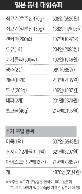 소득 2배 일본보다 높은 살벌한 한국 생활물가 (한국일본 장바구니 물가비교) | 인스티즈