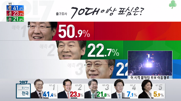 출구조사 결과 20대~70대 세대별 표심......JPG | 인스티즈