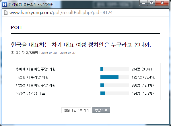 현재 나경원 1위! (한국을 대표하는 차기 대표 여성 정치인은 누구라고 봅니까? by 한국경제) | 인스티즈
