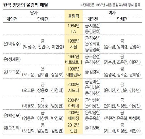 역대 한국 양궁 올림픽 메달 | 인스티즈