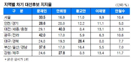 지역별 후보 지지율.jpg | 인스티즈