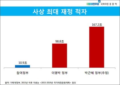 참여정부 재정적자로 나라 말아먹을뻔 했잖아ㅋㅎ | 인스티즈