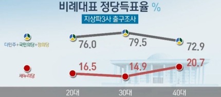 20~40대 새누리 지지율 | 인스티즈