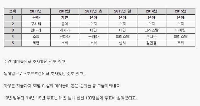 아이돌들이 뽑은 걸그룹 멤버 비쥬얼 순위 | 인스티즈