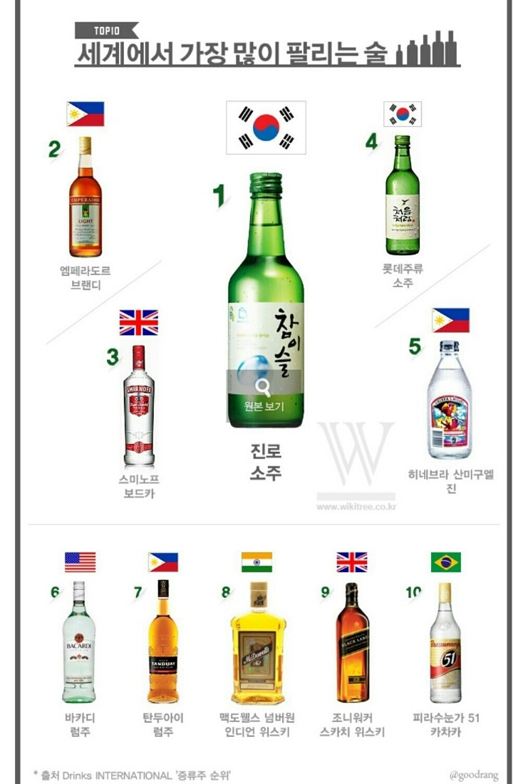 세계에서 가장 많이 팔리는 술top10.jpg | 인스티즈