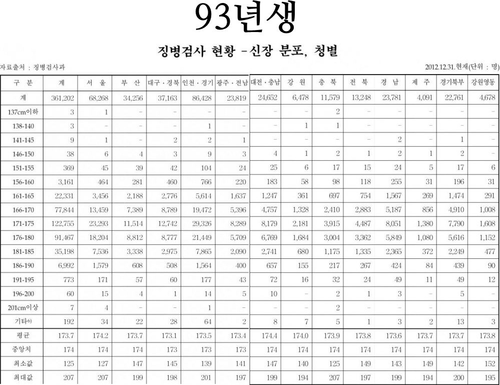 20대 초반 남성 평균키 | 인스티즈