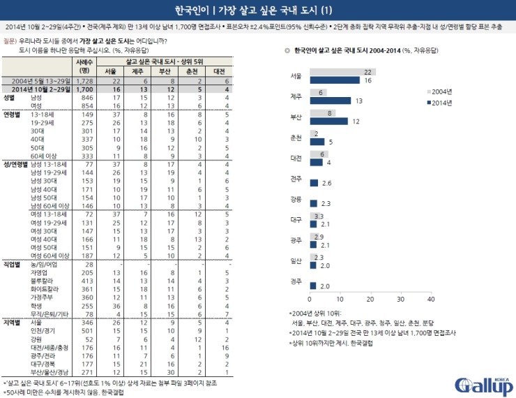우리나라 사람들이 가장 살고 싶어하는 도시 순위.jyp | 인스티즈