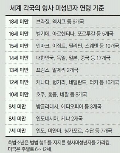 세계 각국의 형사 미성년자 연령 기준 | 인스티즈