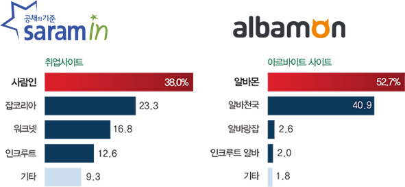 2016 대학생이 선호하는 취업,알바 사이트.jpg | 인스티즈