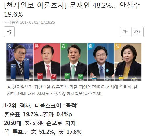 [천지일보여론조사] 문재인 48.2%… 안철수 19.6%, 홍준표 19.2% | 인스티즈