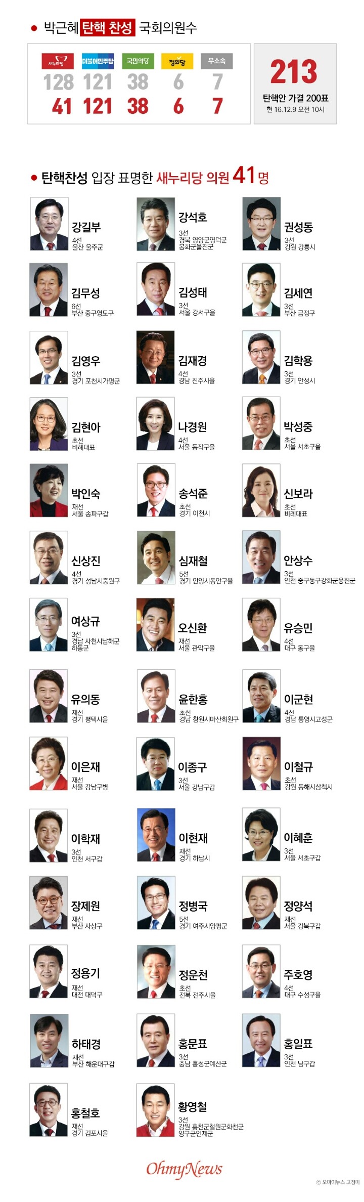 박근혜 탄핵 찬성 새누리당 명단 | 인스티즈