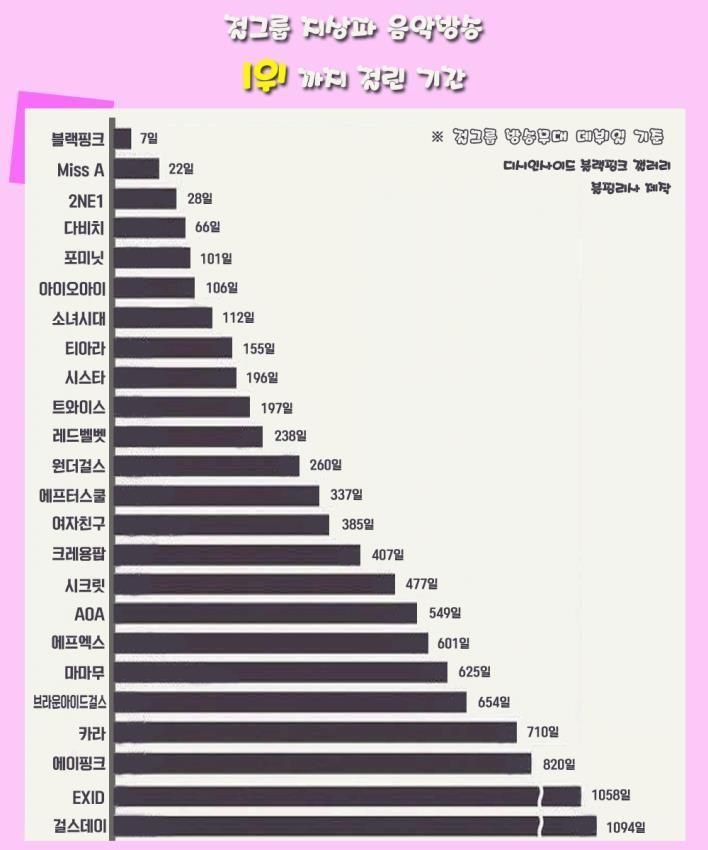 걸스데이의 기록을 깰 걸그룹은 누구인가.jpg | 인스티즈