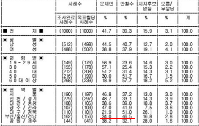 동아일보 문 41 : 안 39..양자 대결 여론조사의 진실 | 인스티즈