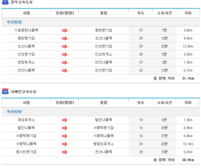 현재 고속도로 상황.jpg | 인스티즈