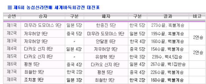 바둑역사에 한 획을 그은 상하이대첩을 아시나요?.jpg | 인스티즈