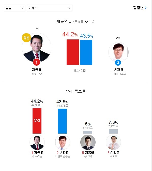 20대 총선 약 2000천표 이하로 아슬하슬하게 승패가 갈린 지역들.jpg | 인스티즈