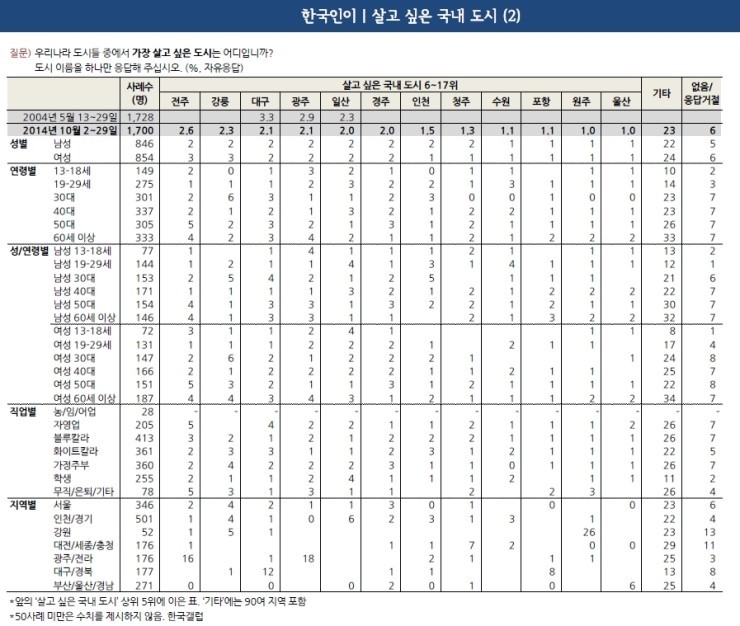 우리나라 사람들이 가장 살고 싶어하는 도시 순위.jyp | 인스티즈