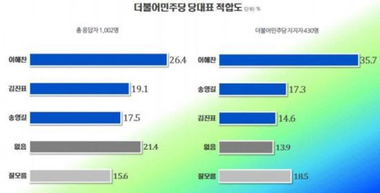 더불어민주당 차기대표 적합도.jpg | 인스티즈