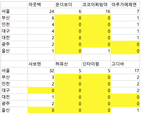 외국계 프랜차이즈 매장 수료 비교하는 서울과 지방의 차이 | 인스티즈