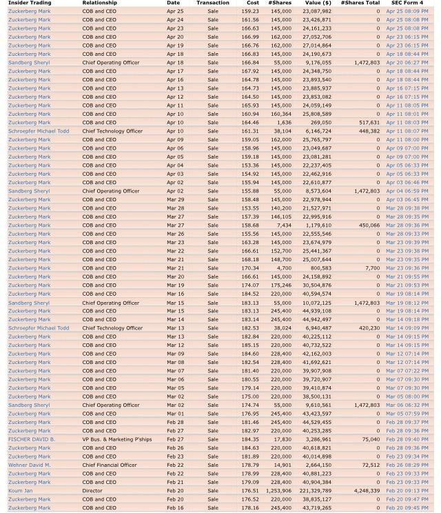 매일 300억원씩 주식을 파는 주커버그 | 인스티즈