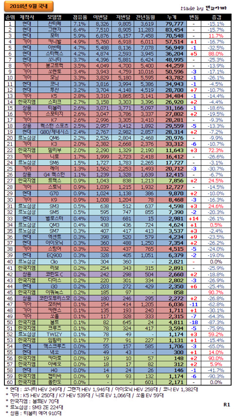 2018년 9월 국내 자동차 판매량.jpg | 인스티즈
