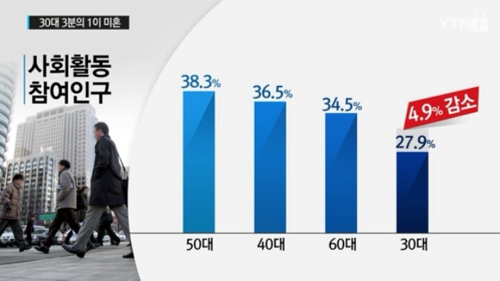 30대 미혼 남자 44.2％ ㄷㄷ | 인스티즈