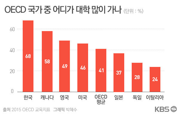 한국 대학진학률 | 인스티즈