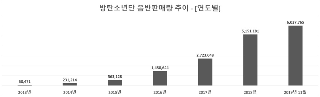 계단식 성장을 보이고 있는 가수 | 인스티즈