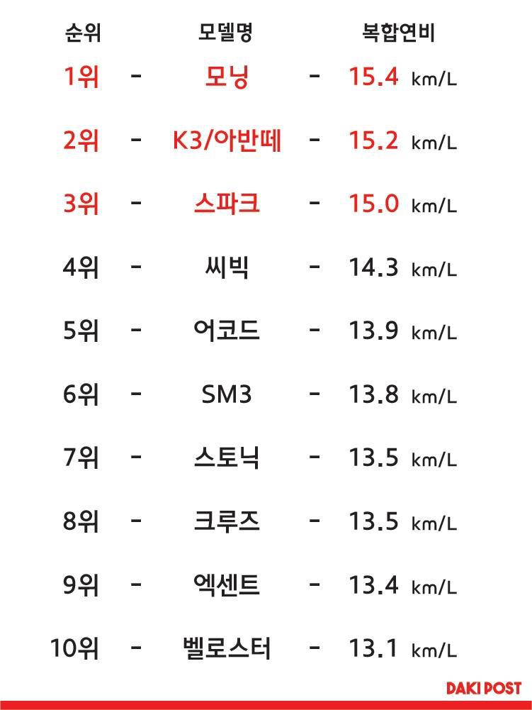국내에서 가장 연비가 높은 가솔린 모델 Top10 | 인스티즈