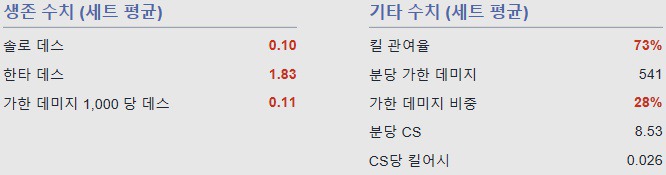 [LOL] 롤챔스 썸머 미드라이너 순위 | 인스티즈