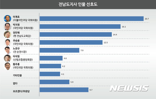 전남지사 인물선호도 여론조사.jpg | 인스티즈