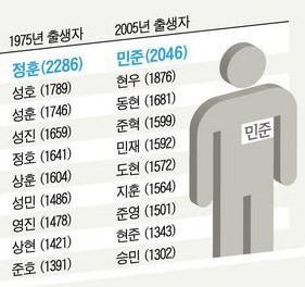우리나라에서 제일 흔한 이름 | 인스티즈