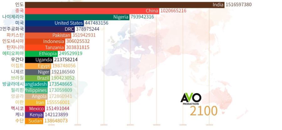 2100년 세계 인구 예측 | 인스티즈