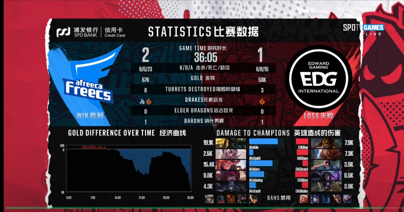 [LOL] 2018 리프트 라이벌즈 결승, 3경기 아프리카(한국) vs EDG(중국) 경기결과.jpg | 인스티즈
