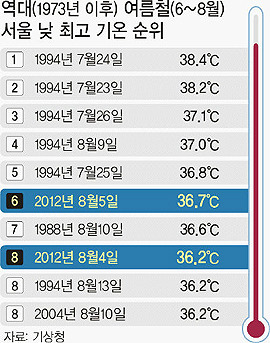 대한민국 역사상 최고로 더웠던 해.jpg | 인스티즈