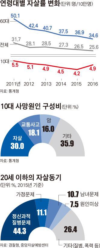 10대 자살률만 상승 왜? "공부해도 미래 안 보여" | 인스티즈