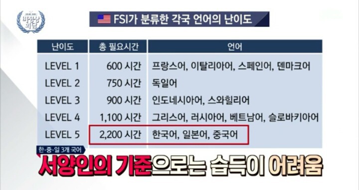 미국 기관이 분류한 각국 언어의 난이도 | 인스티즈