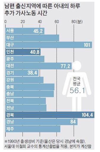남편 출신지역에 따른 아내의 하루 추가 가사노동 시간.jpg | 인스티즈