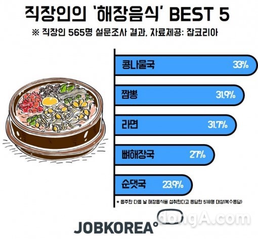 술먹은 다음날 해장할때 먹는 음식은? | 인스티즈